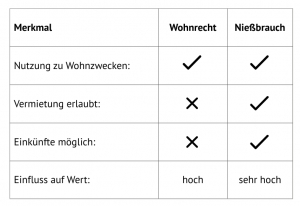 W wie Wohnrecht - das Immobilien ABC / Unterschied Wohnrecht und Nießbrauch